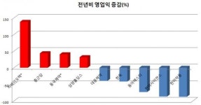 작년 영업이익 급락한 한독·동아ST, 이유는?