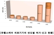 원격진료 위한 ‘유헬스케어 게이트웨이’ 허가건수 ‘껑충’