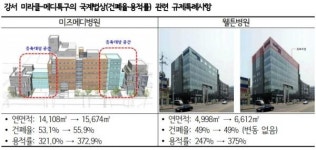 병원 증축 시 서울시 도시관리에 부작용 초래?