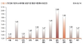 암 환자, 평균 2회 병원 바꾸고 절반가량 상급종병서 진료