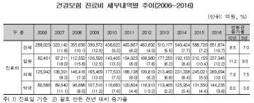 건강보험 총 진료비 10년 새 두배 늘어