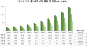 아시아 줄기세포 시장 급성장…그 중 일본 가장 빨라
