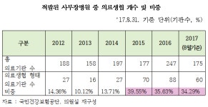 사무장병원의 요양기관 개설 통로로 전락되고 있는 ‘의료생협’