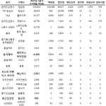 동국·사노피·종근당, 약국 밖 건기식 판매실적↑