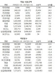 작년 급여약품 처방액, 한방 40%·요양병원 25% 늘어나