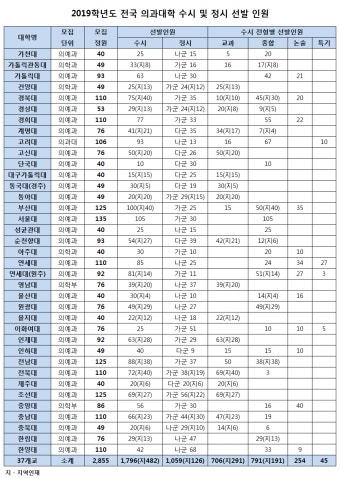 2019학년도 의대 모집정원, 2855명…올해보다 322명 늘어