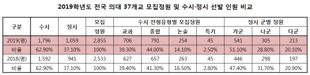2019학년도 의대 모집정원, 2855명…올해보다 322명 늘어