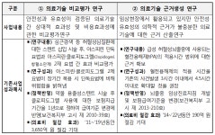복지부, 효과 높은 의료기술 찾기에 1800억 지원