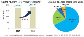 올해 제약·바이오 4%·의료기 5%·체외진단 10% 성장전망