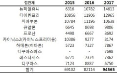 미세먼지 기승에 점안제 등 안과질환 의약품 실적↑