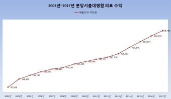 [창간특집]15돌 맞은 분당서울대병원, 앞으로의 15년은?