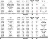 올해 상반기 상장 제약바이오 주가, 非제약보다 ‘열세’