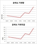 이연제약 블록딜 바이로메드, 4거래일 연속 하락세