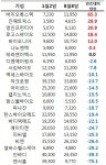 바이오주 불경기에  진단·기기·시약 등 업체들도 하향세