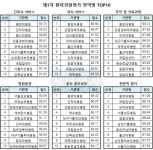 환자경험평가서 ‘빅5 명성’ 안 통해…서울대병원, 낙제점