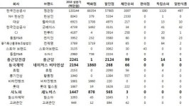 올해 상반기 약국밖 건기식 매출 종근당·동국·사노피 순