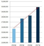 SCL 서울의과학연구소, 검사 기관 넘어 임상시험기관으로 발돋움