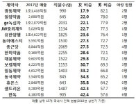 1조 매출 광동제약 女 비중 고작 18%…일양약품 등은 女임원 0명
