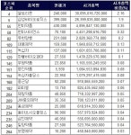 TOP20 제약·바이오 시총, 연초 4%→6% 비중 증가