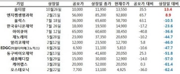 바이오장 하락에 올해 상장한 제약바이오주도 약세