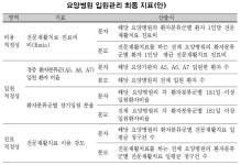 전체 급여비의 10% 차지하는 요양병원, 입원관리 강화 추진