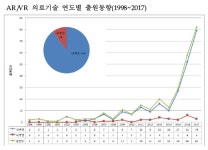최근 6년간 AR·VR기반 의료기술 특허 출원 급증