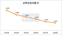 지난해에만 산부인과의원 53개소 폐업…의원수 꾸준히 감소