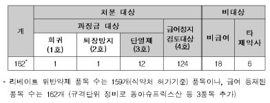 복지부, 리베이트 적발 동아ST에 행정처분…동아ST, 법적대응