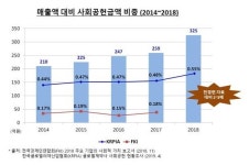 KRPIA, 글로벌제약사 작년 325억 기부…매출 대비 0.55%