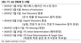 법원, 나보타 포자감정 실시…자신감 내비치는 대웅제약