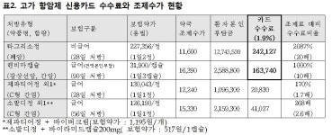 환자약국 모두에 불편 주는 신용카드 수수료