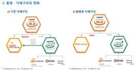 엘리바와 합병 들어간 에이치엘비…리보라세라닙 상용화 대비?