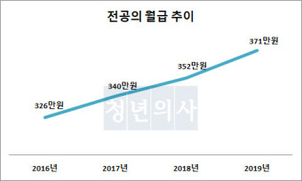 중소 수련병원 전공의 월급, 대형 수련병원보다 많아