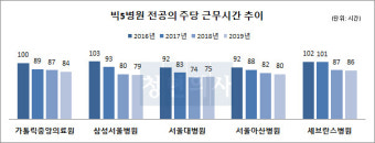 [초점]전공의법 제정 후 빅5병원 수련환경에는 어떤 변화 있었나