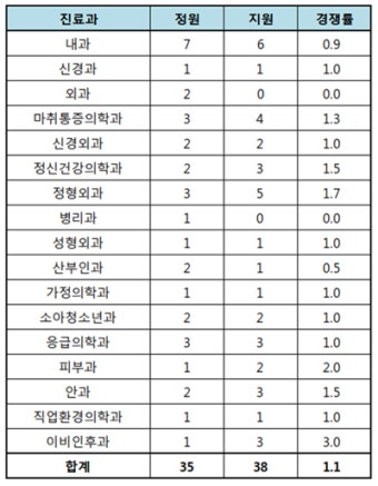 [2020년도 전공의 모집 결과] 조선대병원