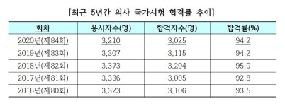 의사 국시 수석에 한양의대 한진희씨
