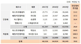 SGLT-2억제제 계열 당뇨병치료제 시장 1년 새 40% 성장