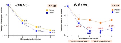 [초점]3-1상 주지표 달성 실패 헬릭스미스, 남은 숙제는?