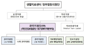 공단, 생활치료센터 관리지원단 발족하고 의료지원 나서