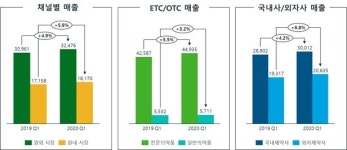코로나19 여파에도 국내 제약시장은 건재