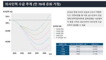 [창간특집]의대 정원 1500명 늘려도 2067년까지 의사 부족
