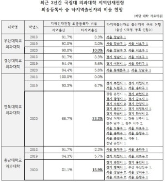매년 나오는 '지방의대 지역인재전형' 수도권 합격자
