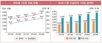 의료급여 수급권자 진료비 8조원 돌파