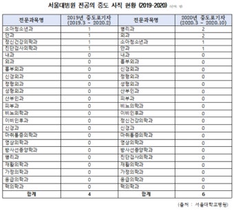 수련 포기 전공의 162명…의료계 집단행동 후 사직 전공의 '29명'