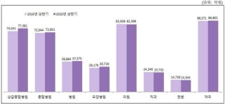 코로나19 직격탄 피하지 못한 소청과·이비인후과
