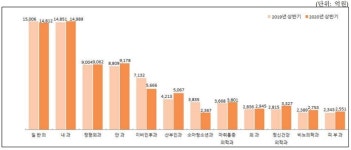 코로나19 직격탄 피하지 못한 소청과·이비인후과