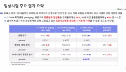 베일 벗은 셀트리온 코로나 항체치료제…치료기간 단축