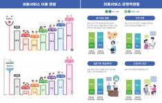 코로나19 1년, 국민 의료경험 줄었지만 의료제도 신뢰 향상