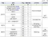 공단, 빅데이터 전문인력 등 37명 공개모집