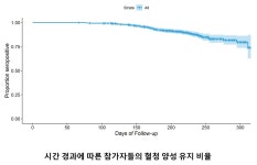 코로나19 감염자 대부분 최소 6개월 동안 항체 유지